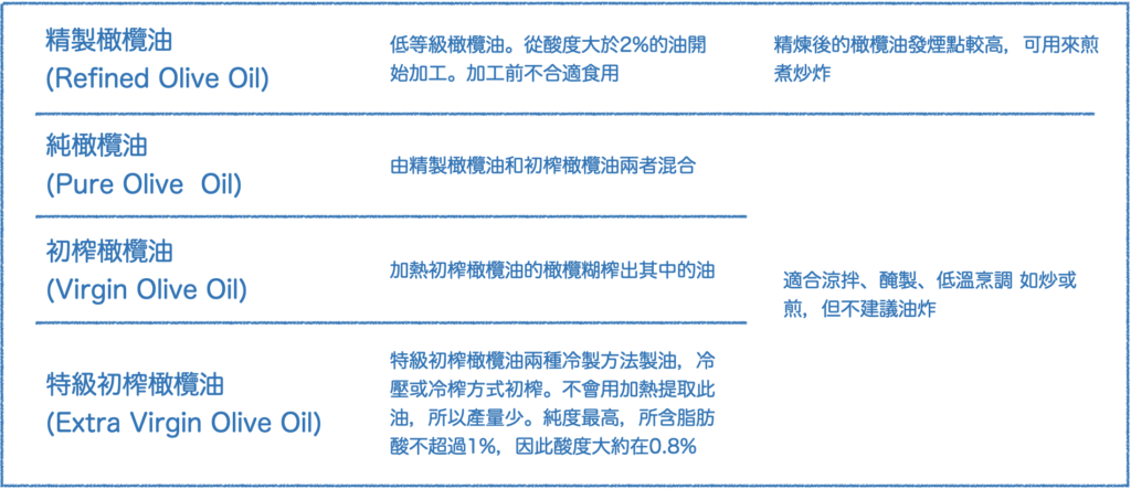 橄欖油種類